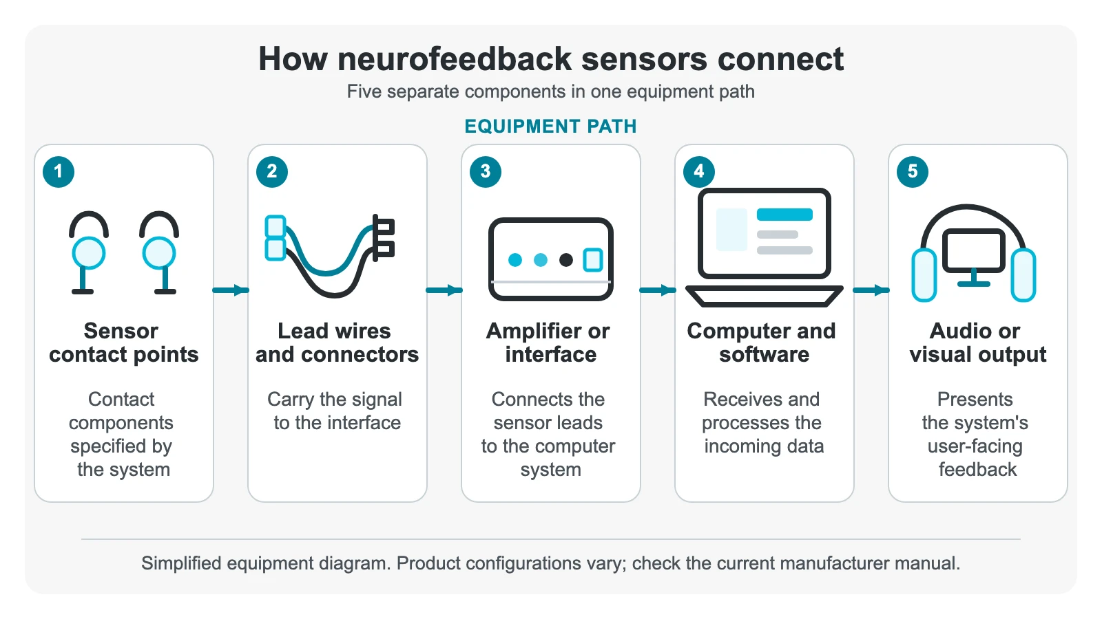 Diagram of neurofeedback sensors connected by lead wires to an amplifier, computer software, and audio or visual output